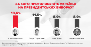 Тимошенко лідер довіри