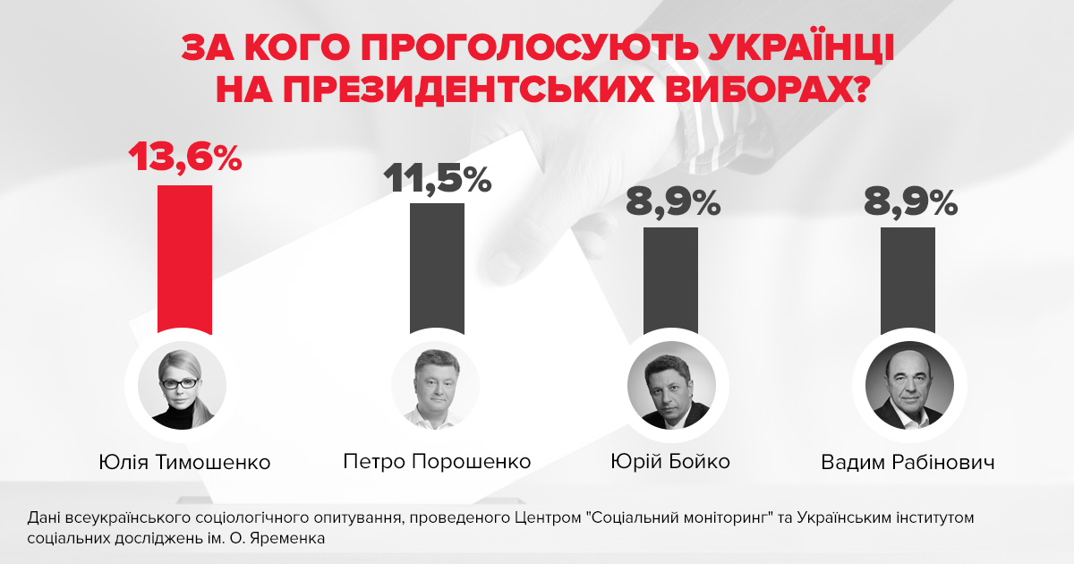 Тимошенко лідер довіри